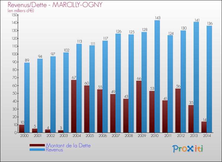 Evolution comparée de la dette et des revenus pour la commune de MARCILLY-OGNY de 2000 à 2014 Comparaison de la dette et des revenus pour MARCILLY-OGNY de 2000 à 2014
