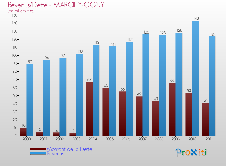 Evolution comparée de la dette et des revenus pour la commune de MARCILLY-OGNY de 2000 à 2011 Comparaison de la dette et des revenus pour MARCILLY-OGNY de 2000 à 2011