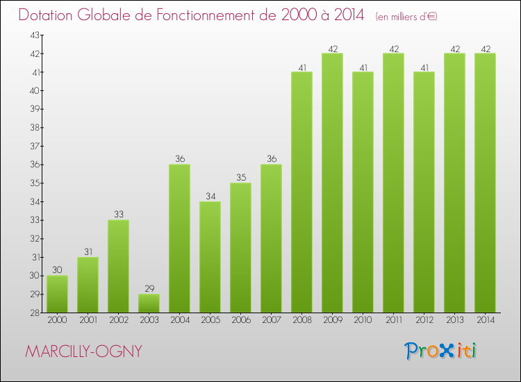 Evolution du montant de la Dotation Globale de Fonctionnement pour la commune de MARCILLY-OGNY de 2000 à 2014 Evolution du montant de la Dotation Globale de Fonctionnement pour MARCILLY-OGNY de 2000 à 2014