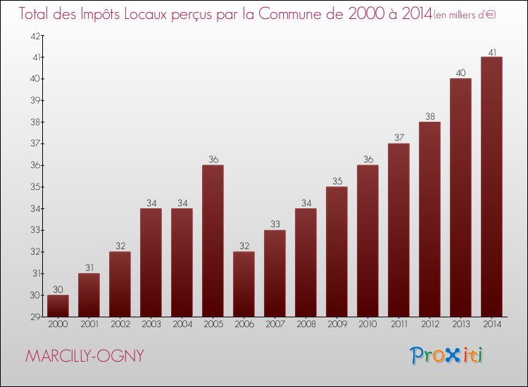 Evolution des Impôts Locaux pour la commune de MARCILLY-OGNY de 2000 à 2014 Evolution des Impôts Locaux pour MARCILLY-OGNY de 2000 à 2014