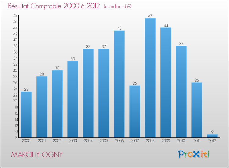 Evolution du résultat comptable pour la commune de MARCILLY-OGNY de 2000 à 2012 Evolution du résultat comptable pour MARCILLY-OGNY de 2000 à 2012