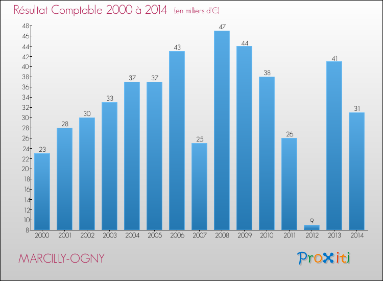 Evolution du résultat comptable pour la commune de MARCILLY-OGNY de 2000 à 2014 Evolution du résultat comptable pour MARCILLY-OGNY de 2000 à 2014