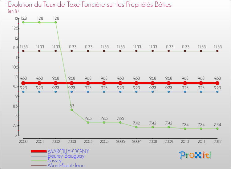 Evolution du taux de la taxe foncière sur le bati pour MARCILLY-OGNY et les communes proches de 2000 à 2012 Comparaison des taux de taxe foncière sur le bati pour MARCILLY-OGNY et les communes voisines de 2000 à 2012