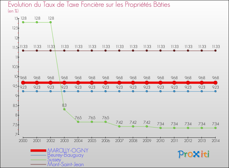 Evolution du taux de la taxe foncière sur le bati pour MARCILLY-OGNY et les communes proches de 2000 à 2014 Comparaison des taux de taxe foncière sur le bati pour MARCILLY-OGNY et les communes voisines de 2000 à 2014
