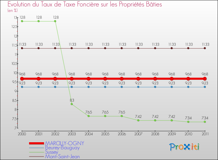 Evolution du taux de la taxe foncière sur le bati pour MARCILLY-OGNY et les communes proches Comparaison des taux de taxe foncière sur le bati pour MARCILLY-OGNY et les communes voisines