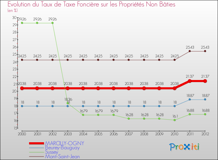 Evolution du taux de la taxe foncière sur les immeubles et terrains non batis pour MARCILLY-OGNY et les communes proches de 2000 à 2012 Comparaison des taux de la taxe foncière sur les immeubles et terrains non batis pour MARCILLY-OGNY et les communes voisines de 2000 à 2012