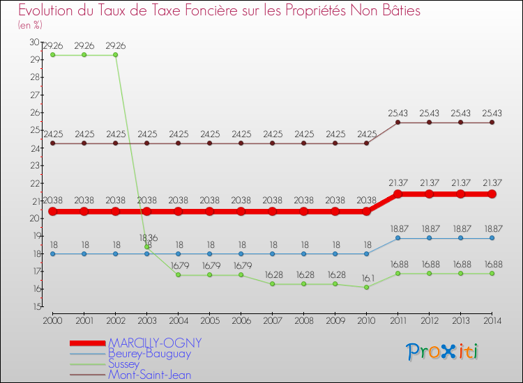 Evolution du taux de la taxe foncière sur les immeubles et terrains non batis pour MARCILLY-OGNY et les communes proches de 2000 à 2014 Comparaison des taux de la taxe foncière sur les immeubles et terrains non batis pour MARCILLY-OGNY et les communes voisines de 2000 à 2014