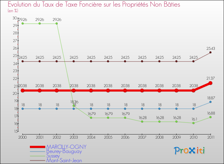 Evolution du taux de la taxe foncière sur les immeubles et terrains non batis pour MARCILLY-OGNY et les communes proches Comparaison des taux de la taxe foncière sur les immeubles et terrains non batis pour MARCILLY-OGNY et les communes voisines