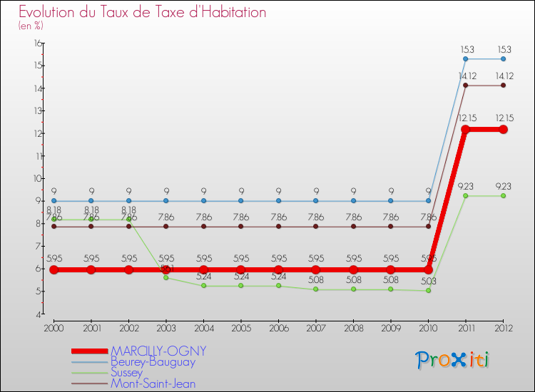 Evolution du taux de la taxe d'habitation pour MARCILLY-OGNY et les communes proches Comparaison des taux de la taxe d'habitation pour MARCILLY-OGNY et les communes voisines