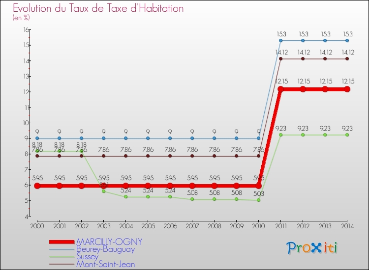 Evolution du taux de la taxe d'habitation pour MARCILLY-OGNY et les communes proches de 2000 à 2014 Comparaison des taux de la taxe d'habitation pour MARCILLY-OGNY et les communes voisines de 2000 à 2014