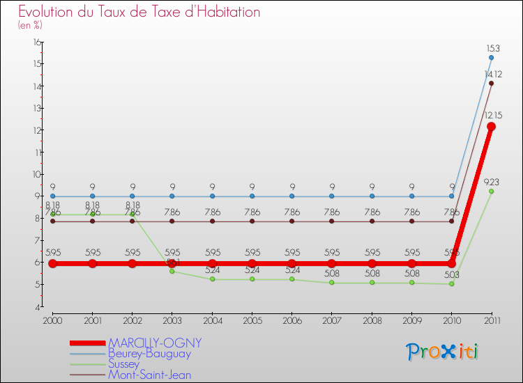 Evolution du taux de la taxe d'habitation pour MARCILLY-OGNY et les communes proches Comparaison des taux de la taxe d'habitation pour MARCILLY-OGNY et les communes voisines