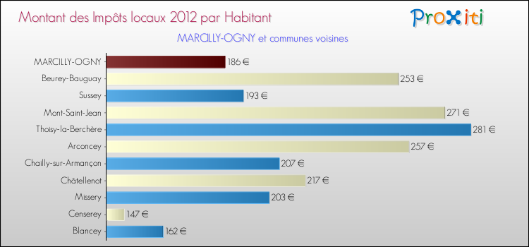 Montant des impôts locaux par Habitant pour MARCILLY-OGNY et les communes proches Comparaison des impôts locaux par habitant pour MARCILLY-OGNY et les communes voisines