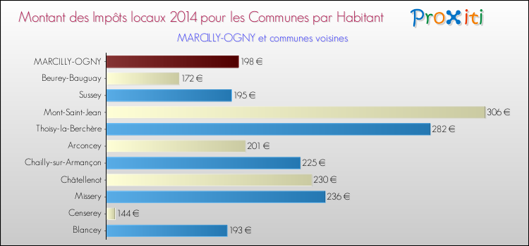 Montant des impôts locaux par Habitant pour MARCILLY-OGNY et les communes proches en 2014 Comparaison des impôts locaux par habitant pour MARCILLY-OGNY et les communes voisines en 2014