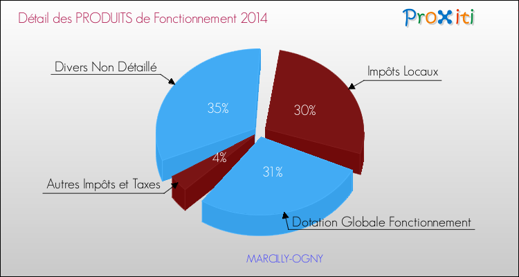 Décomposition du Budget de Fonctionnement 2014 de la commune de MARCILLY-OGNY Budget de Fonctionnement 2014 pour la commune de MARCILLY-OGNY