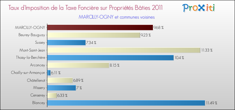 Taux d'imposition de la taxe foncière sur le bati 2011 pour MARCILLY-OGNY et les communes proches Comparaison des taux d'imposition de la taxe foncière sur le bati 2011 pour MARCILLY-OGNY et les communes voisines