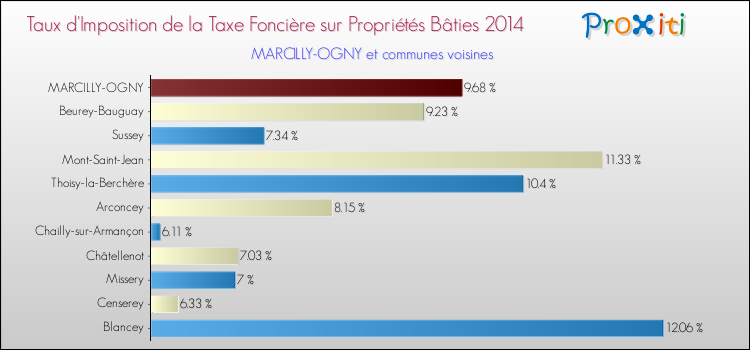 Taux d'imposition de la taxe foncière sur le bati 2014 pour MARCILLY-OGNY et les communes proches Comparaison des taux d'imposition de la taxe foncière sur le bati 2014 pour MARCILLY-OGNY et les communes voisines