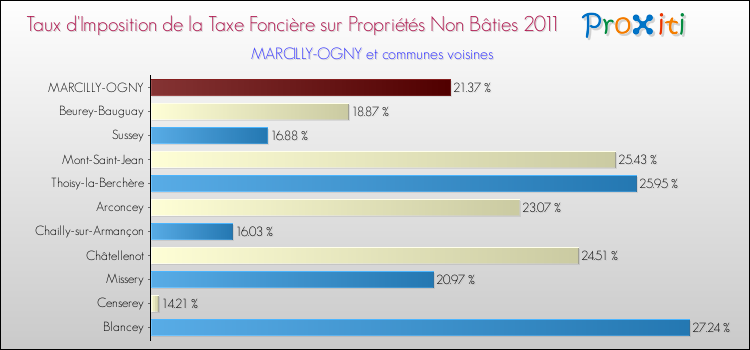 Taux d'imposition de la taxe foncière sur les immeubles et terrains non batis 2011 pour MARCILLY-OGNY et les communes proches Comparaison des taux d'imposition de la taxe foncière sur les immeubles et terrains non batis 2011 pour MARCILLY-OGNY et les communes voisines