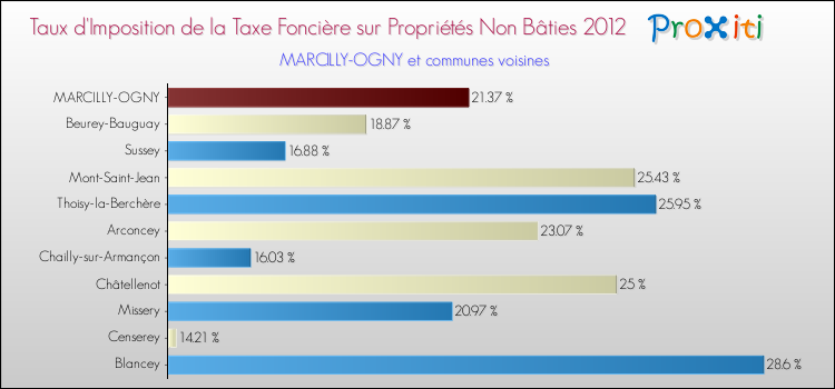 Taux d'imposition de la taxe foncière sur les immeubles et terrains non batis 2012 pour MARCILLY-OGNY et les communes proches Comparaison des taux d'imposition de la taxe foncière sur les immeubles et terrains non batis 2012 pour MARCILLY-OGNY et les communes voisines