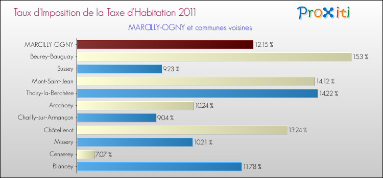 Taux d'imposition de la taxe d'habitation 2011 pour MARCILLY-OGNY et les communes proches Comparaison des taux d'imposition de la taxe d'habitation 2011 pour MARCILLY-OGNY et les communes voisines