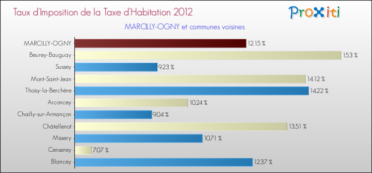 Taux d'imposition de la taxe d'habitation 2012 pour MARCILLY-OGNY et les communes proches Comparaison des taux d'imposition de la taxe d'habitation 2012 pour MARCILLY-OGNY et les communes voisines