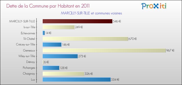 Dette par habitant de la commune en 2011 pour MARCILLY-SUR-TILLE et les communes proches Comparaison de la dette par habitant de la commune en 2011 pour MARCILLY-SUR-TILLE et les communes voisines