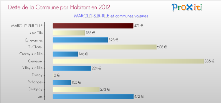 Dette par habitant de la commune en 2012 pour MARCILLY-SUR-TILLE et les communes proches Comparaison de la dette par habitant de la commune en 2012 pour MARCILLY-SUR-TILLE et les communes voisines