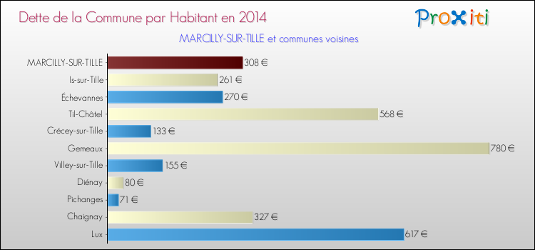 Dette par habitant de la commune en 2014 pour MARCILLY-SUR-TILLE et les communes proches Comparaison de la dette par habitant de la commune en 2014 pour MARCILLY-SUR-TILLE et les communes voisines