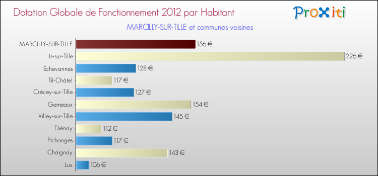 Montant des dotations globales de fonctionnement DGF par Habitant pour MARCILLY-SUR-TILLE et les communes proches Comparaison des des dotations globales de fonctionnement DGF par habitant pour MARCILLY-SUR-TILLE et les communes voisines
