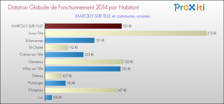 Montant des dotations globales de fonctionnement DGF par Habitant pour MARCILLY-SUR-TILLE et les communes proches en 2014. Comparaison des des dotations globales de fonctionnement DGF par habitant pour MARCILLY-SUR-TILLE et les communes voisines en 2014.