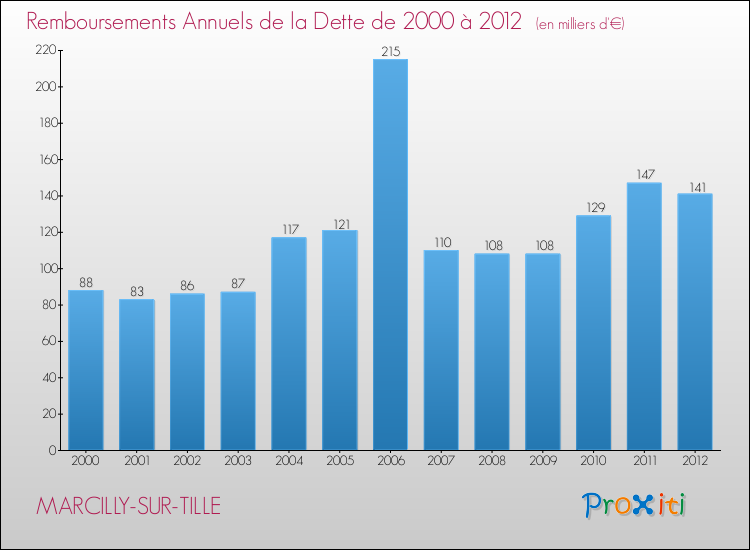 Evolution de l'annuité de la dette pour la commune de MARCILLY-SUR-TILLE de 2000 à 2012 Annuités de la dette pour MARCILLY-SUR-TILLE de 2000 à 2012