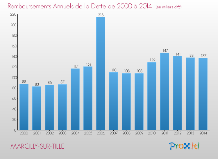 Evolution de l'annuité de la dette pour la commune de MARCILLY-SUR-TILLE de 2000 à 2014 Annuités de la dette pour MARCILLY-SUR-TILLE de 2000 à 2014