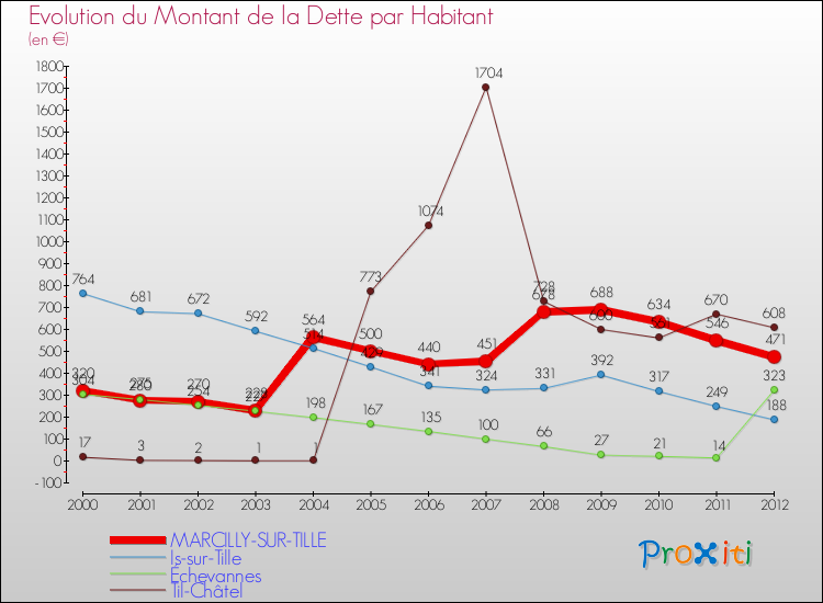 Evolution de la dette par habitant pour la commune de MARCILLY-SUR-TILLE et les communes proches de 2000 à 2012 Comparaison de la dette par habitant pour MARCILLY-SUR-TILLE et les communes voisines de 2000 à 2012