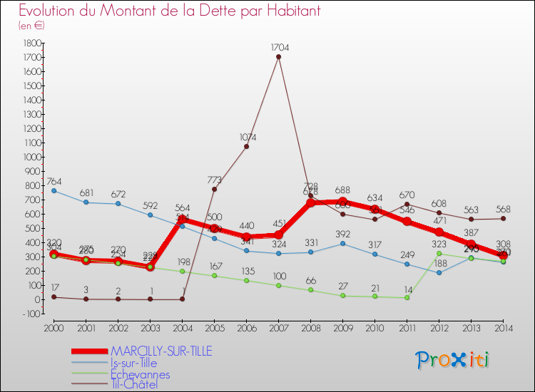 Evolution de la dette par habitant pour la commune de MARCILLY-SUR-TILLE et les communes proches de 2000 à 2014 Comparaison de la dette par habitant pour MARCILLY-SUR-TILLE et les communes voisines de 2000 à 2014