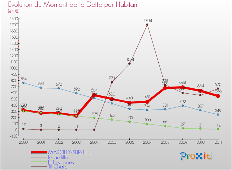 Evolution de la dette par habitant pour la commune de MARCILLY-SUR-TILLE et les communes proches Comparaison de la dette par habitant pour MARCILLY-SUR-TILLE et les communes voisines