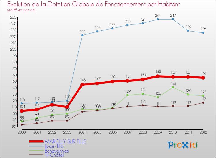Evolution et montant de la dotation globale de fonctionnement par Habitant pour MARCILLY-SUR-TILLE et les communes proches Comparaison des dotations globales de fonctionnement par habitant pour MARCILLY-SUR-TILLE et les communes voisines