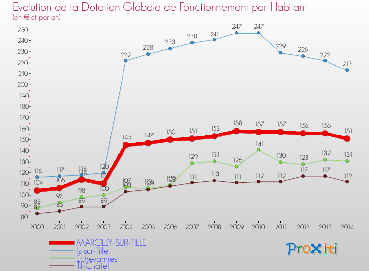 Evolution et montant de la dotation globale de fonctionnement par Habitant pour MARCILLY-SUR-TILLE et les communes proches de 2000 à 2014. Comparaison des dotations globales de fonctionnement par habitant pour MARCILLY-SUR-TILLE et les communes voisines de 2000 à 2014.