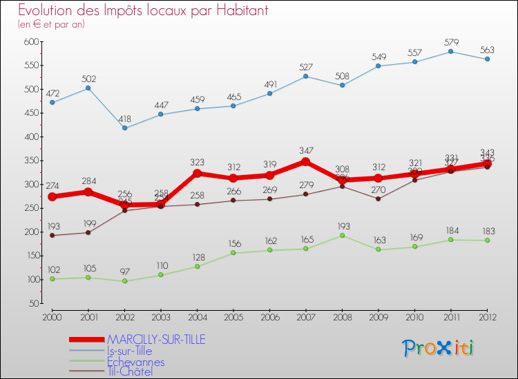 Evolution et montant des impôts locaux par Habitant pour MARCILLY-SUR-TILLE et les communes proches Comparaison des impôts locaux par habitant pour MARCILLY-SUR-TILLE et les communes voisines