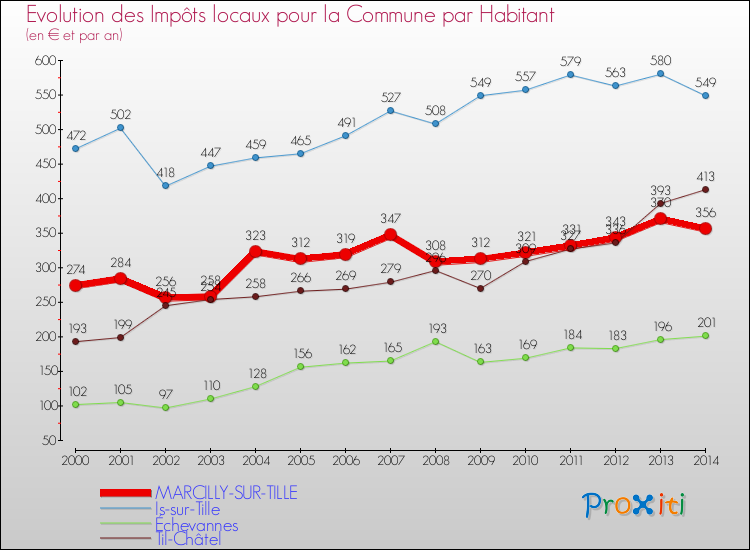 Evolution et montant des impôts locaux par Habitant pour MARCILLY-SUR-TILLE et les communes proches de 2000 à 2014 Comparaison des impôts locaux par habitant pour MARCILLY-SUR-TILLE et les communes voisines de 2000 à 2014