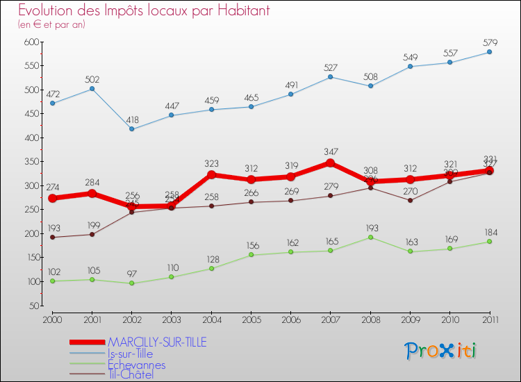 Evolution et montant des impôts locaux par Habitant pour MARCILLY-SUR-TILLE et les communes proches Comparaison des impôts locaux par habitant pour MARCILLY-SUR-TILLE et les communes voisines