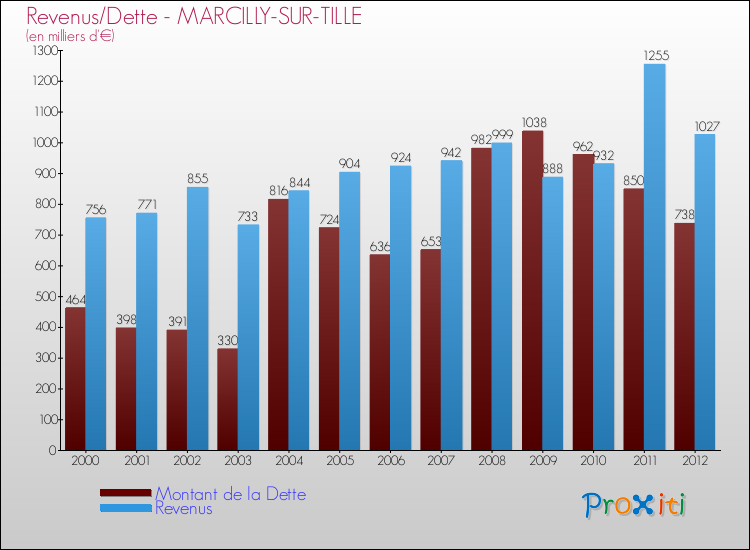 Evolution comparée de la dette et des revenus pour la commune de MARCILLY-SUR-TILLE de 2000 à 2012 Comparaison de la dette et des revenus pour MARCILLY-SUR-TILLE de 2000 à 2012