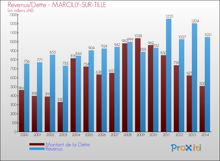Evolution comparée de la dette et des revenus pour la commune de MARCILLY-SUR-TILLE de 2000 à 2014 Comparaison de la dette et des revenus pour MARCILLY-SUR-TILLE de 2000 à 2014