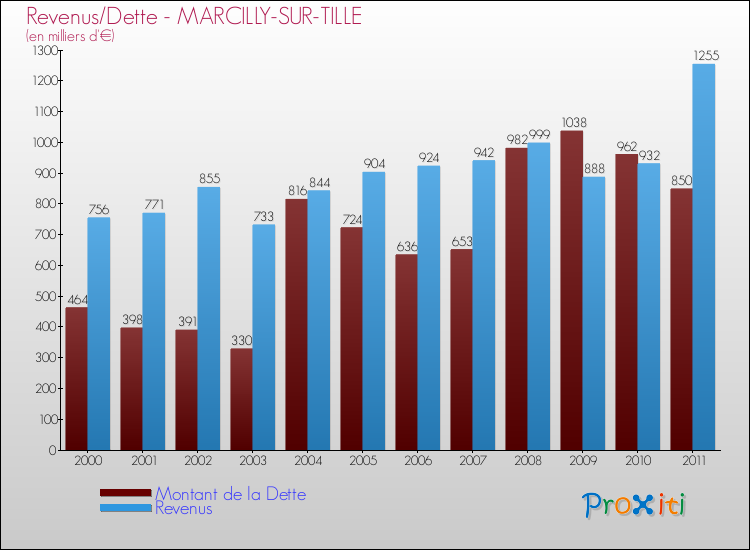 Evolution comparée de la dette et des revenus pour la commune de MARCILLY-SUR-TILLE de 2000 à 2011 Comparaison de la dette et des revenus pour MARCILLY-SUR-TILLE de 2000 à 2011