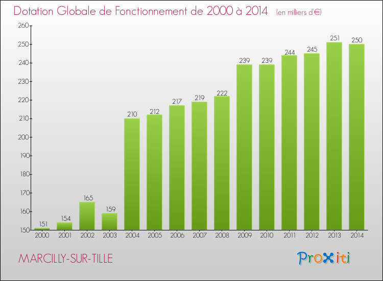 Evolution du montant de la Dotation Globale de Fonctionnement pour la commune de MARCILLY-SUR-TILLE de 2000 à 2014 Evolution du montant de la Dotation Globale de Fonctionnement pour MARCILLY-SUR-TILLE de 2000 à 2014