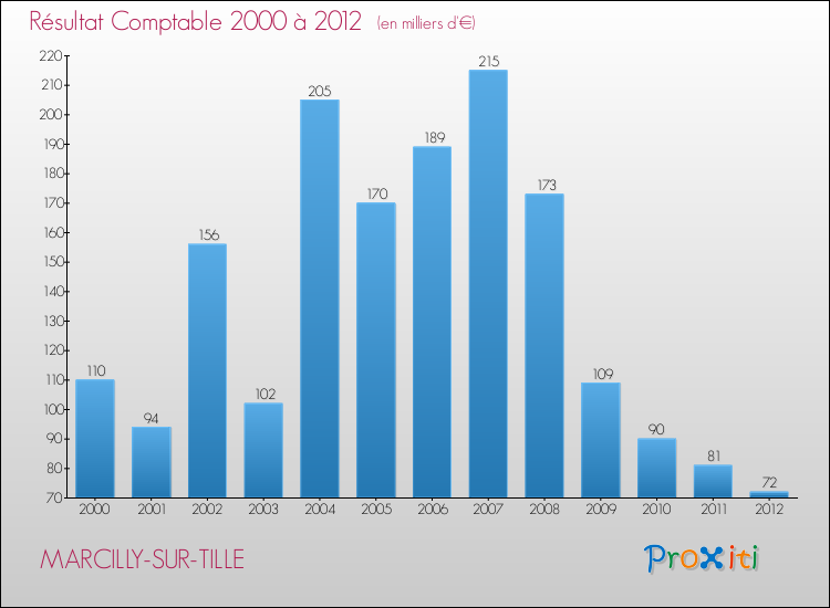Evolution du résultat comptable pour la commune de MARCILLY-SUR-TILLE de 2000 à 2012 Evolution du résultat comptable pour MARCILLY-SUR-TILLE de 2000 à 2012