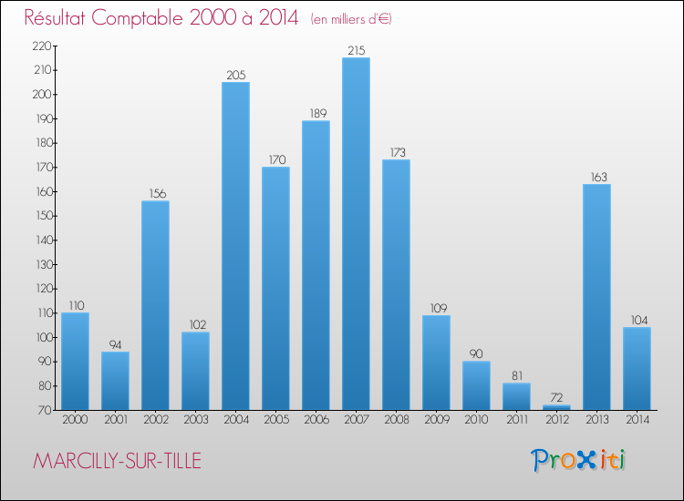 Evolution du résultat comptable pour la commune de MARCILLY-SUR-TILLE de 2000 à 2014 Evolution du résultat comptable pour MARCILLY-SUR-TILLE de 2000 à 2014