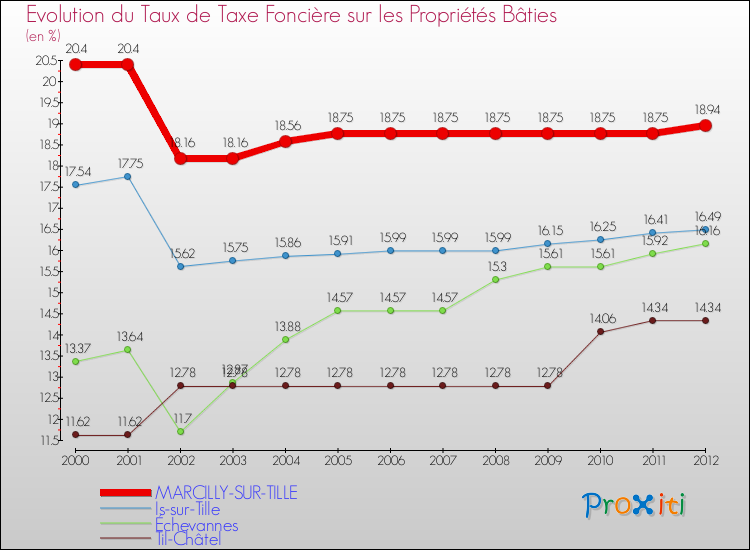 Evolution du taux de la taxe foncière sur le bati pour MARCILLY-SUR-TILLE et les communes proches de 2000 à 2012 Comparaison des taux de taxe foncière sur le bati pour MARCILLY-SUR-TILLE et les communes voisines de 2000 à 2012