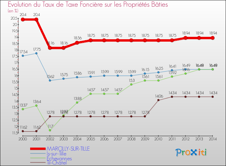Evolution du taux de la taxe foncière sur le bati pour MARCILLY-SUR-TILLE et les communes proches de 2000 à 2014 Comparaison des taux de taxe foncière sur le bati pour MARCILLY-SUR-TILLE et les communes voisines de 2000 à 2014