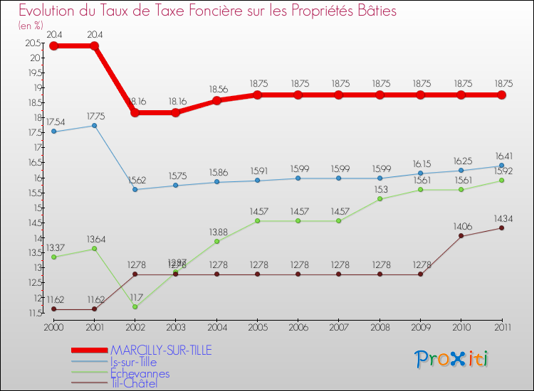 Evolution du taux de la taxe foncière sur le bati pour MARCILLY-SUR-TILLE et les communes proches Comparaison des taux de taxe foncière sur le bati pour MARCILLY-SUR-TILLE et les communes voisines