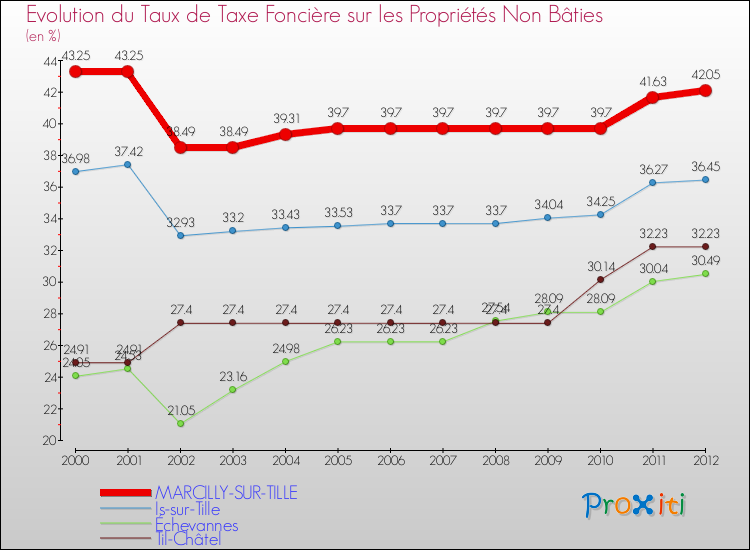 Evolution du taux de la taxe foncière sur les immeubles et terrains non batis pour MARCILLY-SUR-TILLE et les communes proches de 2000 à 2012 Comparaison des taux de la taxe foncière sur les immeubles et terrains non batis pour MARCILLY-SUR-TILLE et les communes voisines de 2000 à 2012