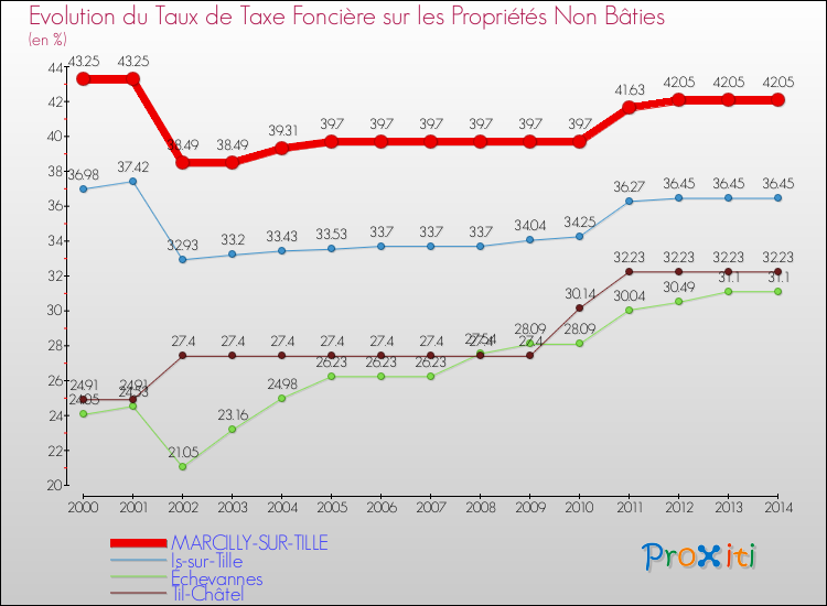 Evolution du taux de la taxe foncière sur les immeubles et terrains non batis pour MARCILLY-SUR-TILLE et les communes proches de 2000 à 2014 Comparaison des taux de la taxe foncière sur les immeubles et terrains non batis pour MARCILLY-SUR-TILLE et les communes voisines de 2000 à 2014